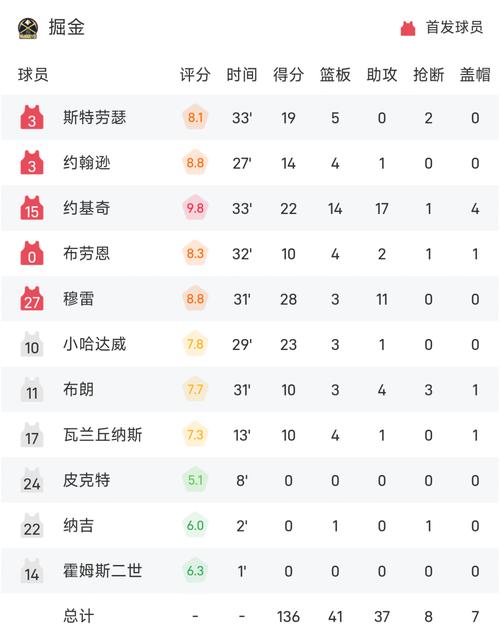 NBA战报：掘金125123险胜太阳取NBA3连胜，约基奇23+17+17