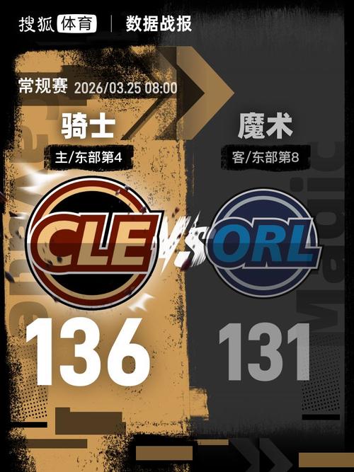 米切尔42分班凯罗36+6骑士力克魔术4连胜