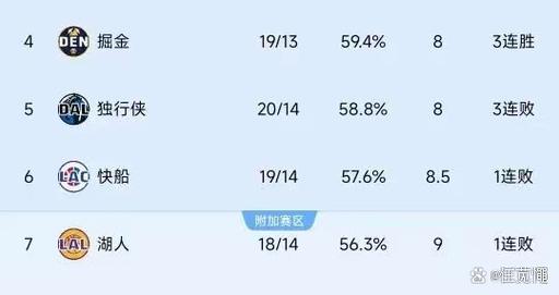 NBA积分榜又乱了！掘金3连胜排第4，太阳第7，国王倒数第一