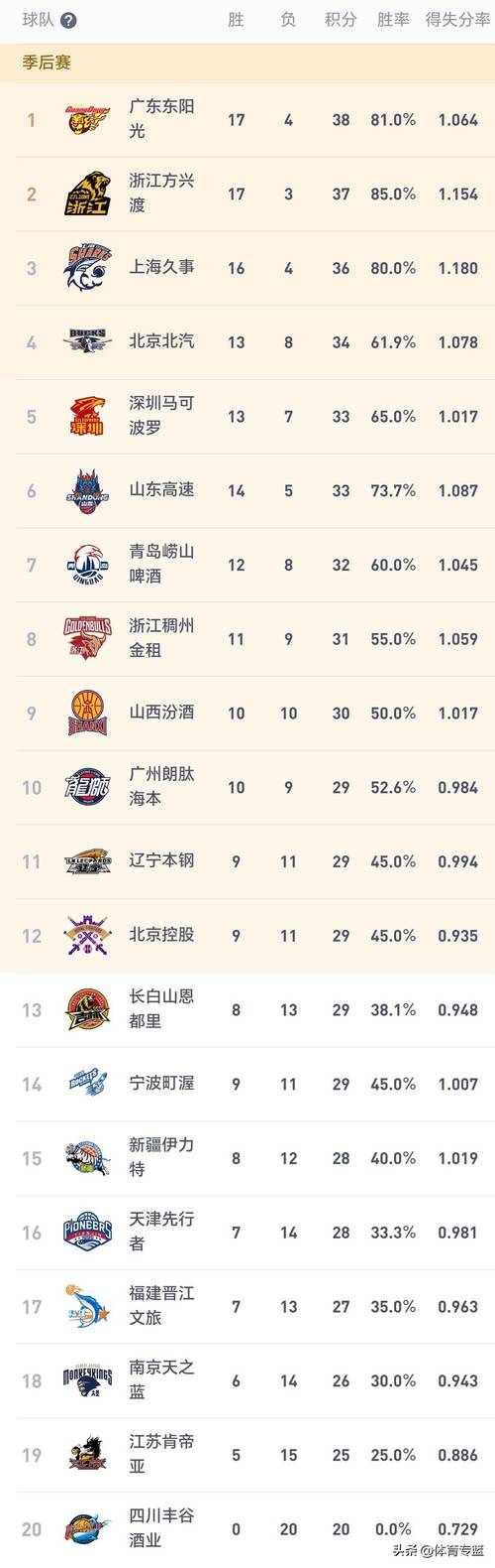 CBA积分榜一夜大变：上海11连胜，辽宁遭爆冷，广东送四川30连败