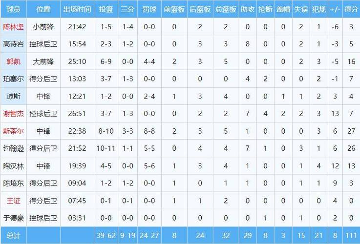 山东送天津8连败！约翰逊26+7斯蒂尔27+5林庭谦空砍34+5