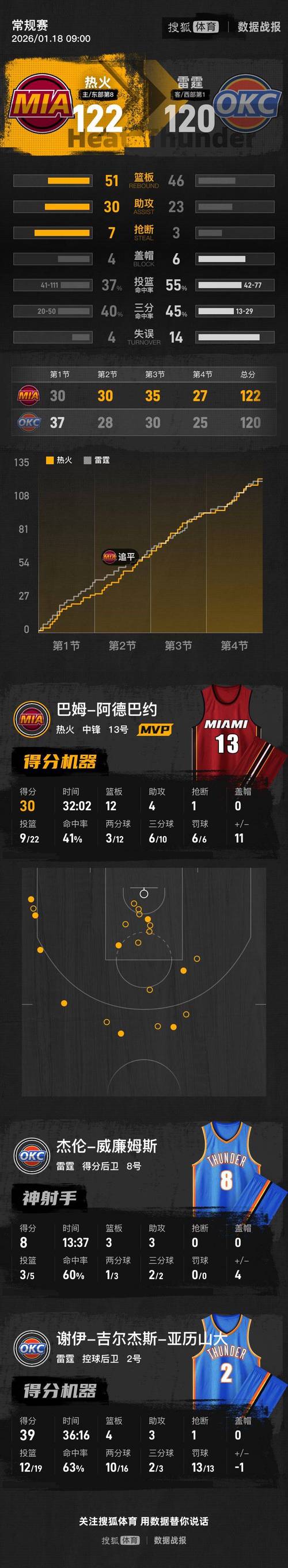 阿里纳斯：韦德本该有MVP&更多得分王但他为詹姆斯牺牲了数据