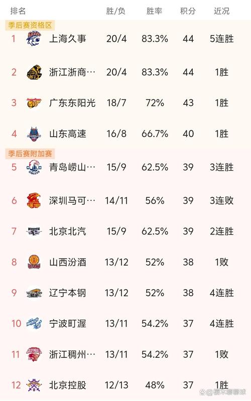 CBA积分榜最新排名出炉！北京逆袭广东夺回第3：辽宁重返前十