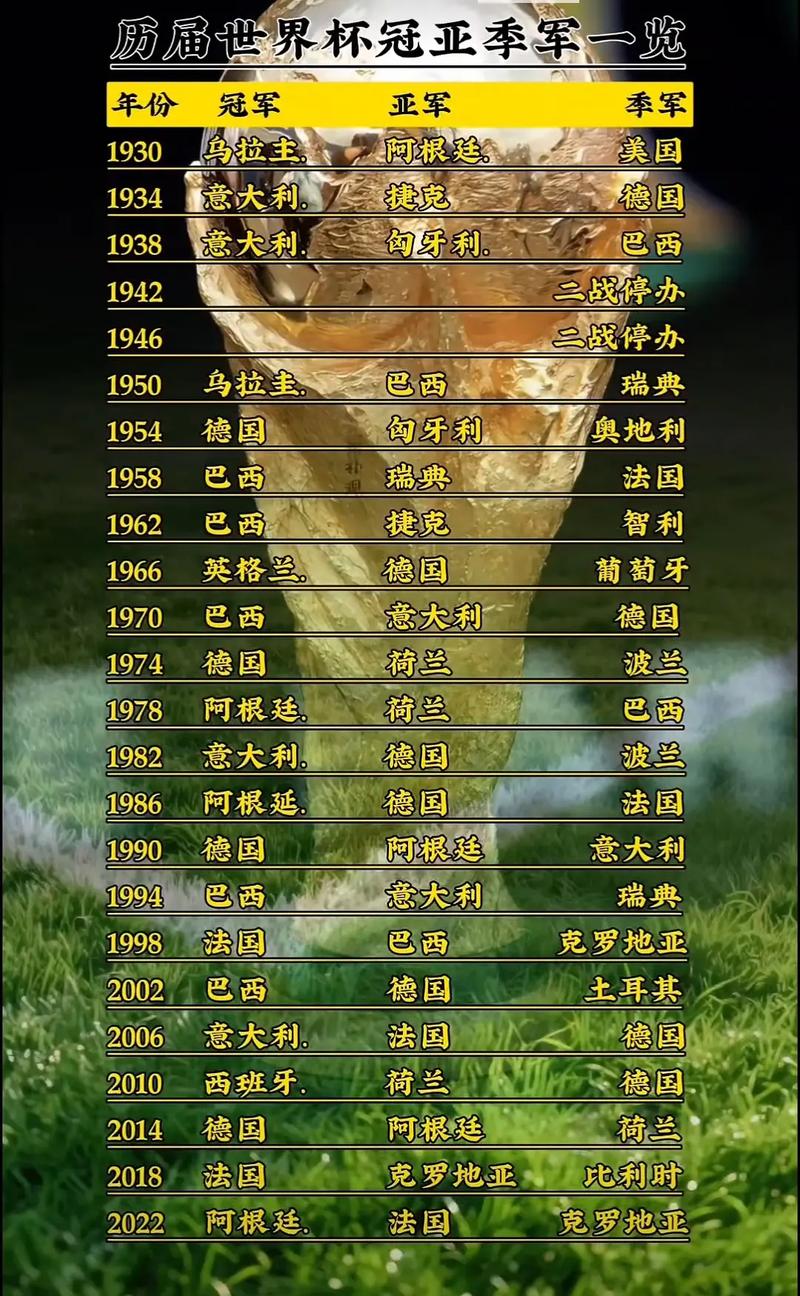 获得世界杯冠军次数最多的球员？获得世界杯冠军次数最多的球员是谁？