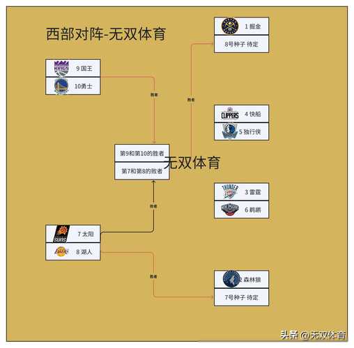 nba季后赛怎么算晋级？nba季后赛晋级规则？