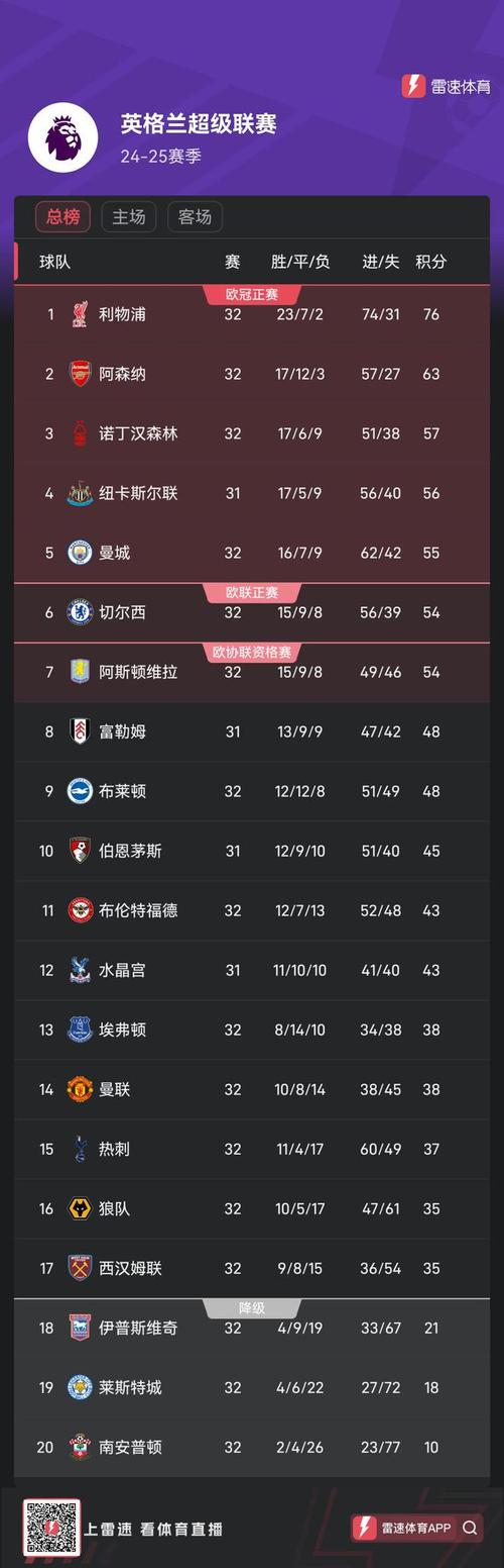 2021英超积分排名？2021英超最新积分？