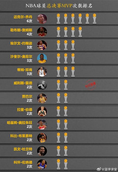 nba常规赛mvp评选时间，nba常规赛mvp排行榜数量