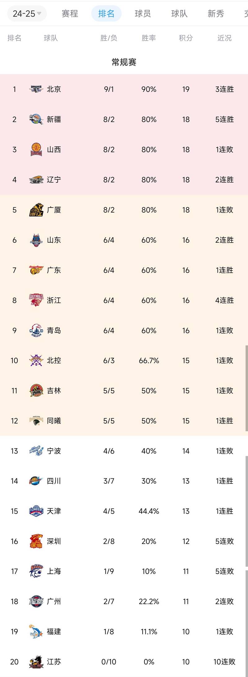 cba排名最新排名cba最新排cb名榜？cba排排行榜？