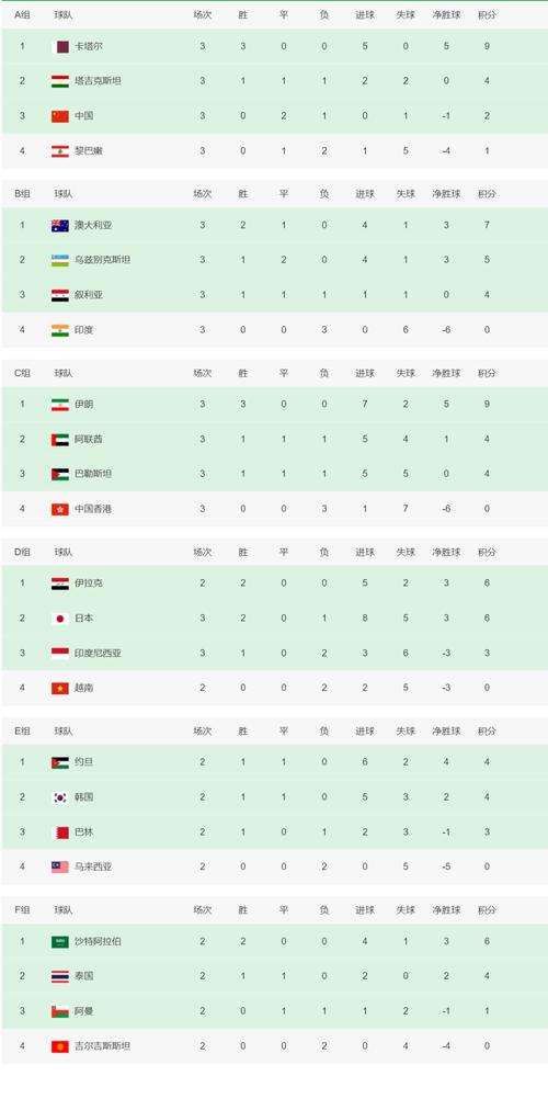 2022世界杯亚洲区预选12强积分榜，世界杯2022亚洲预选赛12强赛积分榜