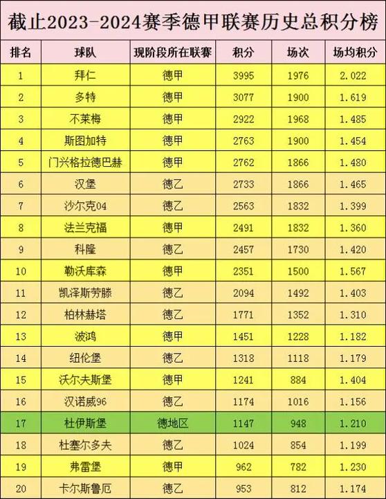 德甲积分榜2021最新排名榜，德甲积分排行榜2020