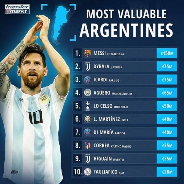 阿根廷足球队名单和身价，阿根廷足球队成员2020？