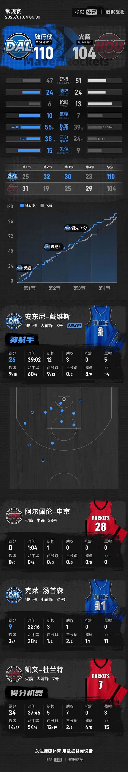 独行侠和掘金比分预测，独行侠对掘金聚胜顽球汇？