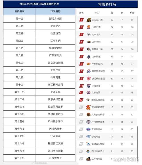 cba最新联赛排名，cba最新排名最新排名？